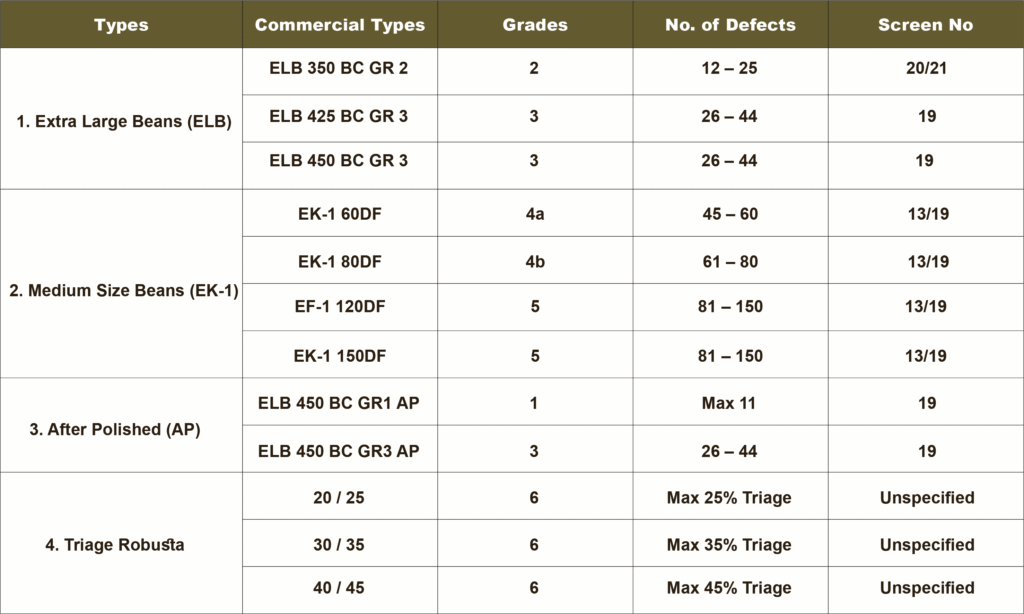 Coffee Grades